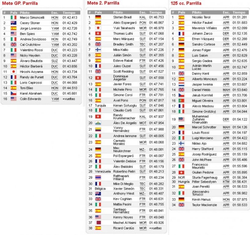 Pole para Simoncelli en Moto GP, Bradl en Moto 2, y Nico Terol en 125