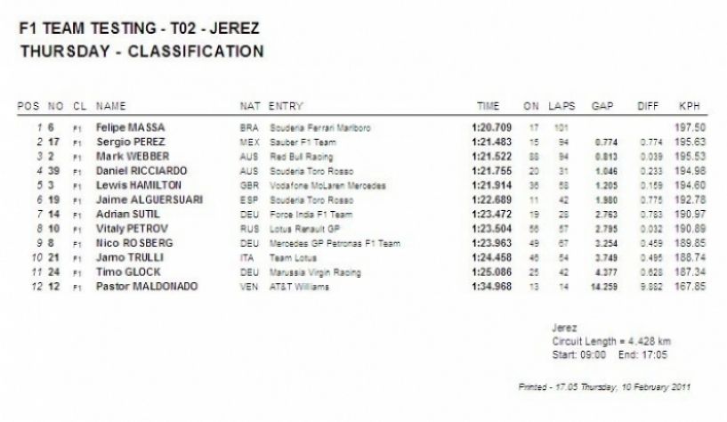 Pretemporada 2011: Segundos test de grupo, Jerez, Tiempos Día 1