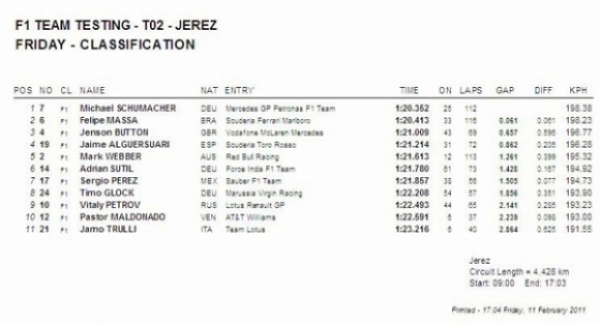 Pretemporada 2011: Segundos test de grupo, Jerez, Tiempos Día 2