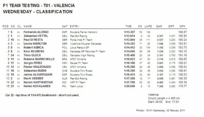 Primeros tests Pretemporada 2011. Tiempos. Día 2