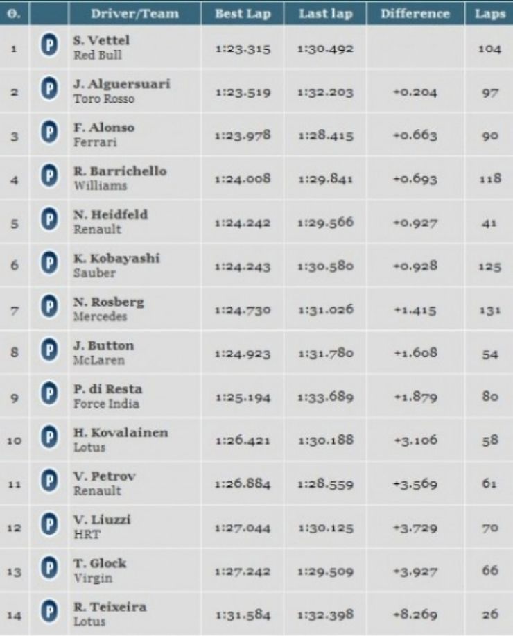 Terceros tests Pretemporada 2011, Montmeló: tiempos Día 2