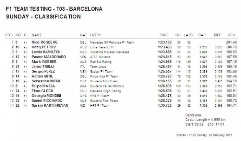 Terceros tests Pretemporada 2011, Montmeló: Tiempos día 3