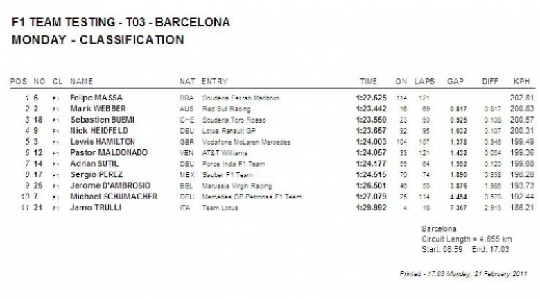 Terceros tests Pretemporada 2011, Montmeló: Tiempos día 4