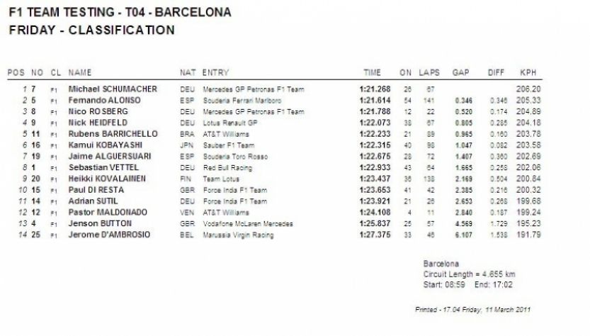 Últimos tests pretemporada, Montmeló. Día 4, Tiempos