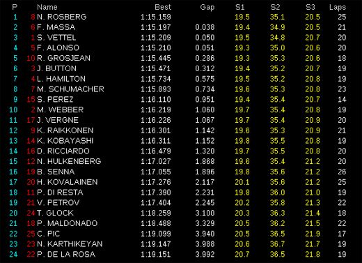 GP Mónaco 2012 Libres 3 tiempos