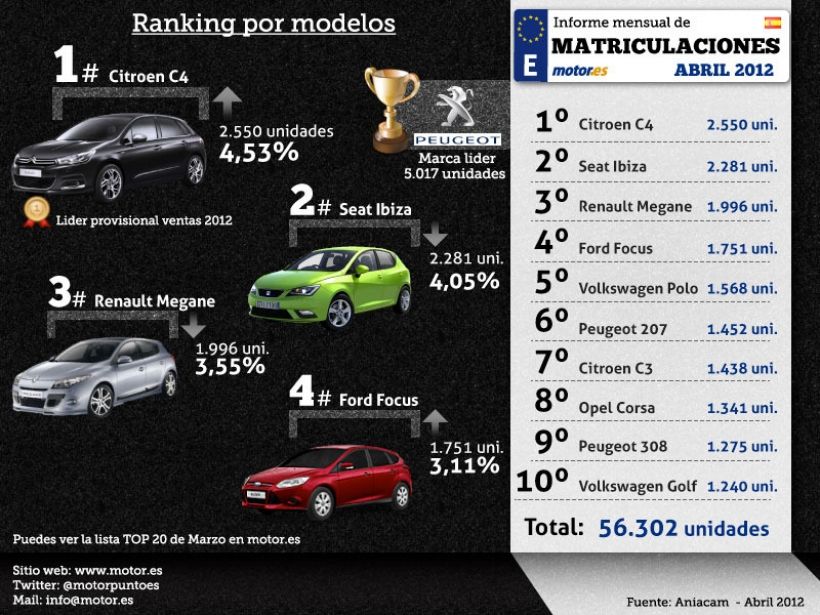 Resultados Matriculaciones Abril 2012