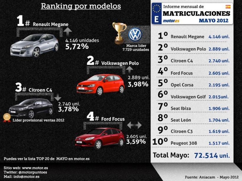 Resultados de las matriculaciones de mayo 2012