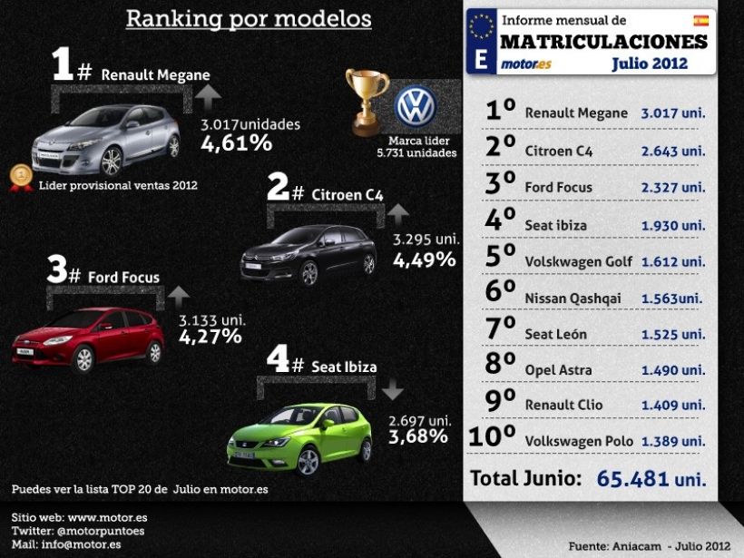 Informe de matriculaciones Julio de 2012