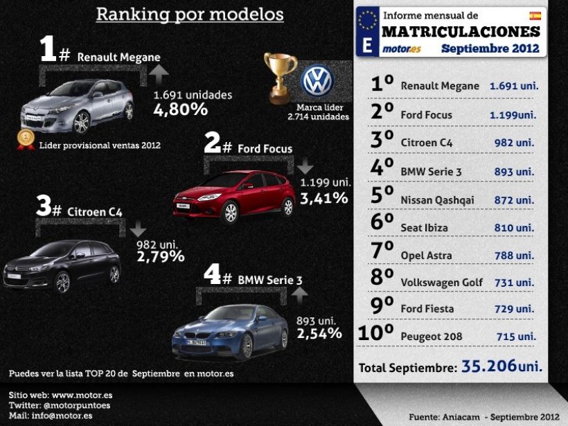 Septiembre registra datos de matriculaciones similares a 1985