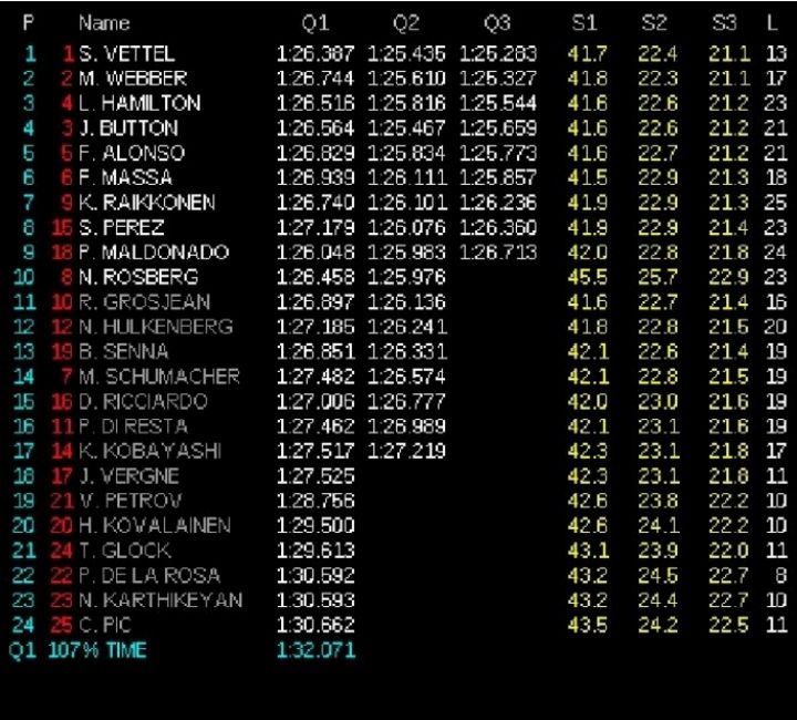 Clasificación GP India 2012: Nadie consigue quitarle la pole a Vettel