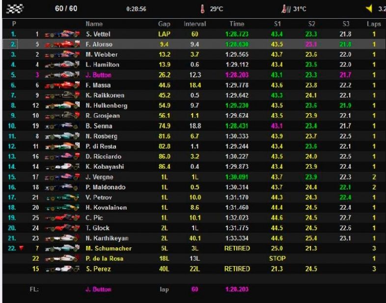 Resumen GP India 2012. Alonso ganó a todos, menos a Vettel