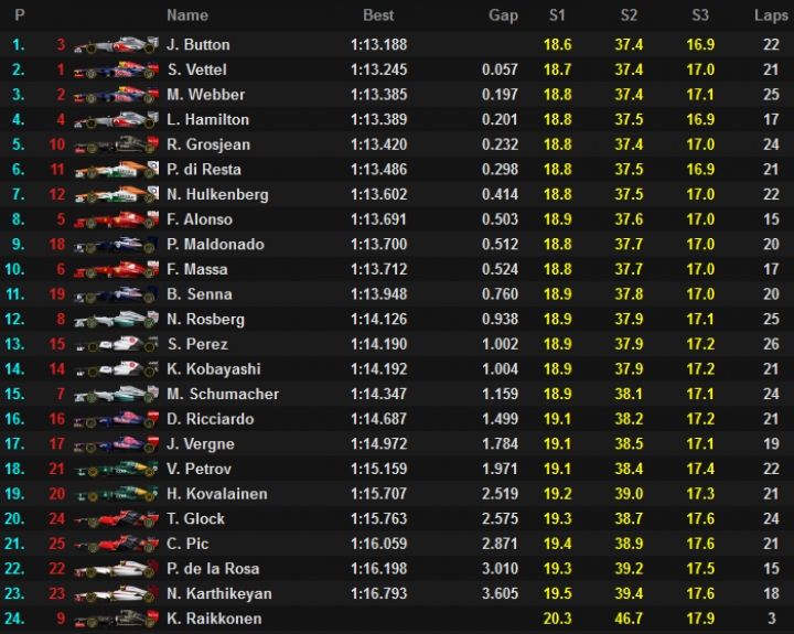 Button por delante de Vettel. Alonso octavo