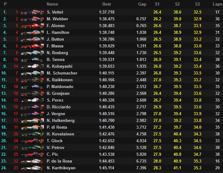 Vettel vuelve a ser el más rápido en los segundos libres