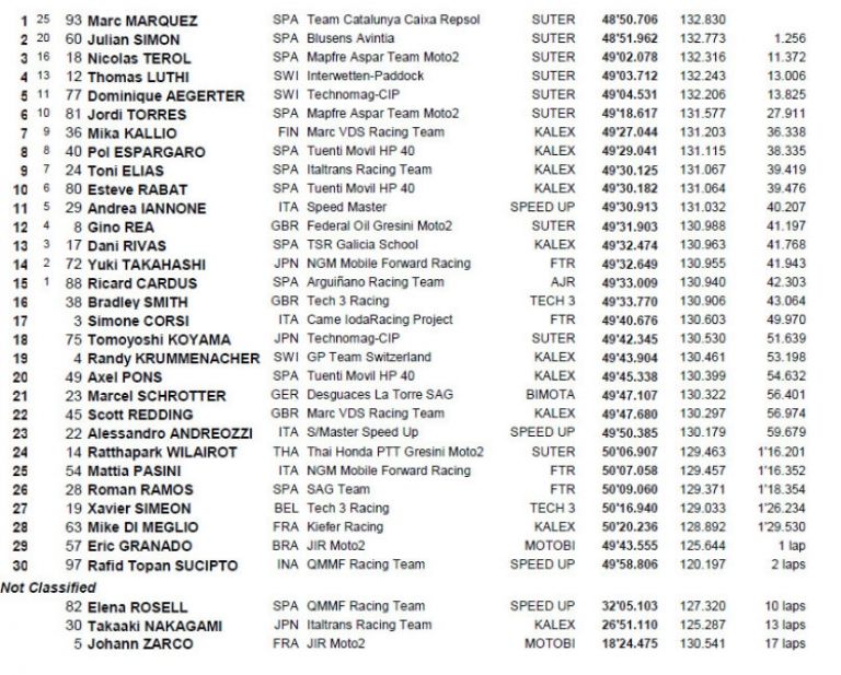 Marc Márquez no es de este mundo. Sale último y gana en Valencia