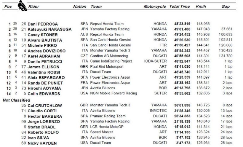 Dani Pedrosa gana en Cheste saliendo desde el pitlane