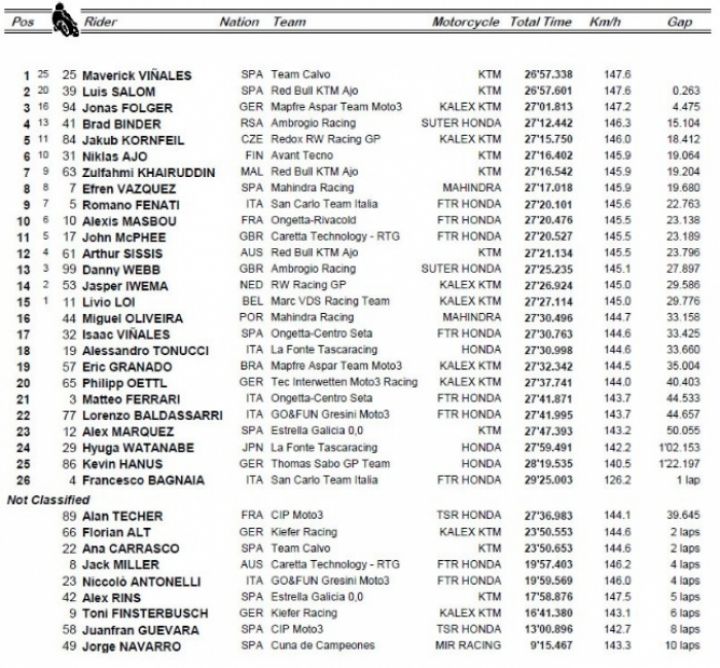 Victoria de Maverick Viñales sin final de carrera por bandera roja