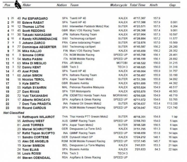 Espargaró vuelve a ganar en Montmeló y escala posiciones en la general