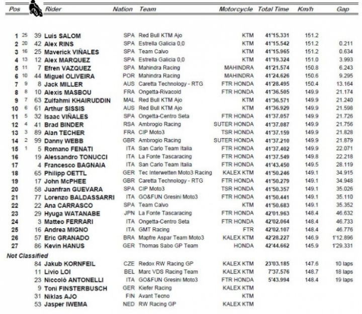 Victoria de Salom y un nuevo triplete español en Montmeló