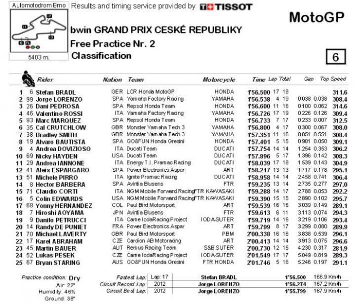 Bradl el más rápido hoy, Lorenzo a 38 milésimas y dominando. 