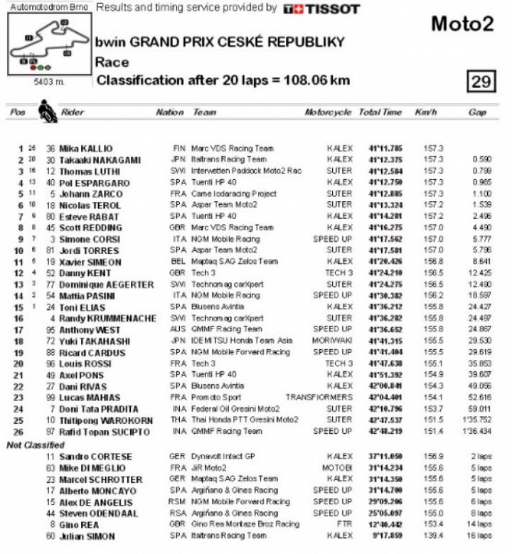 Kallio gana la primera carrera de la mañana, Pol, a las puertas del podio