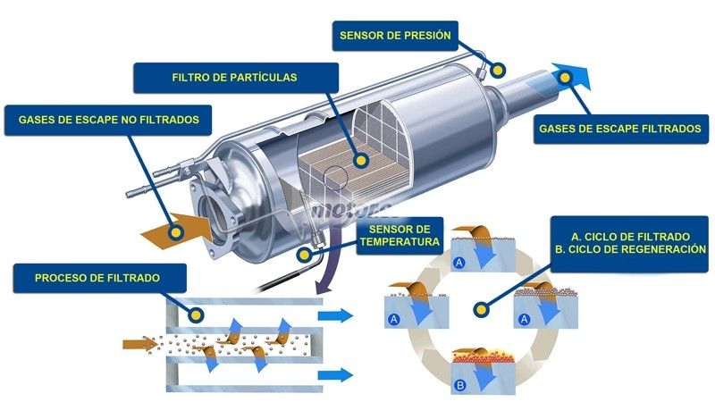 Filtro de partículas diésel
