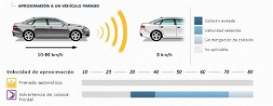 Nissan Qashqai 2014, cinco estrellas Euro NCAP y estreno de las prueba AEB de frenada de emergencia