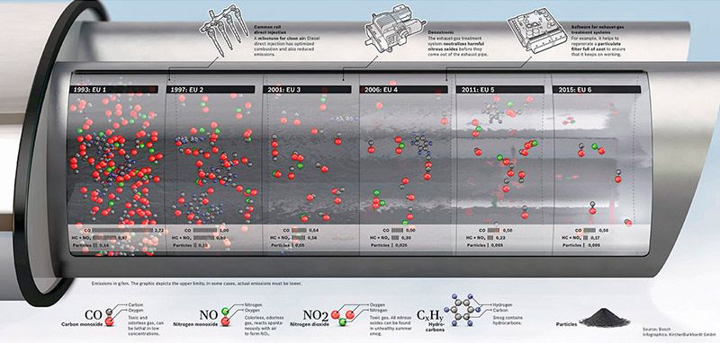 Los motores diésel y la normativa europea de gases EURO 6
