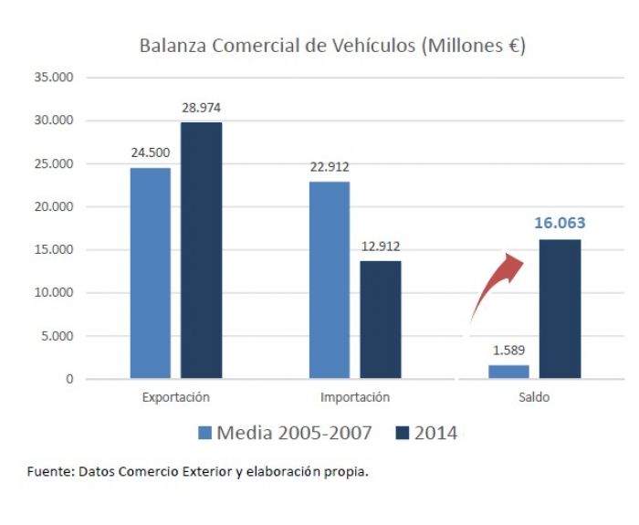 El Plan PIVE y PIMA no van a durar siempre, ya se deja caer