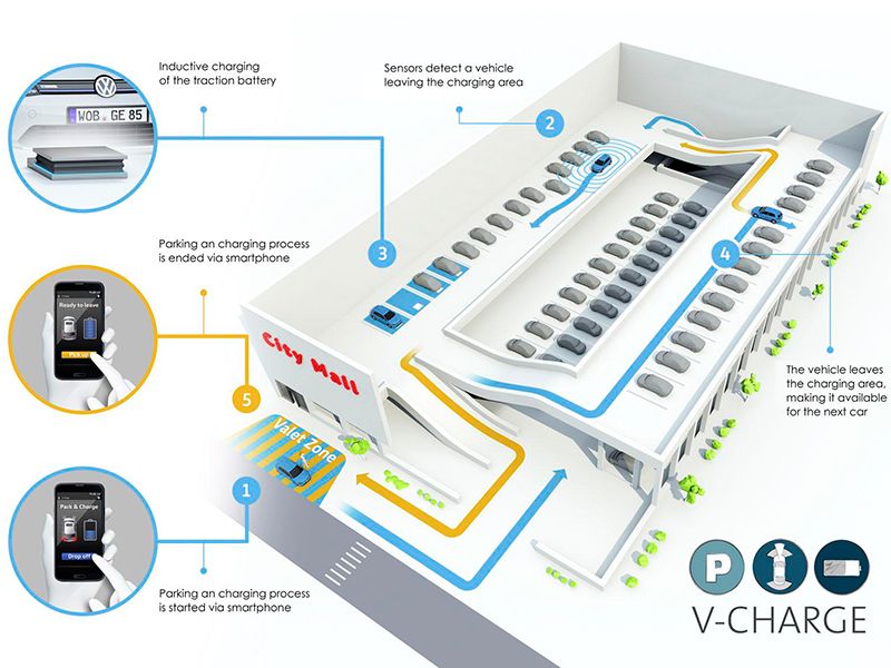 V-Charge, la tecnología de Volkswagen que hará desaparecer a los aparcacoches