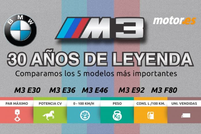 No te puedes perder esta infografía del BMW M3