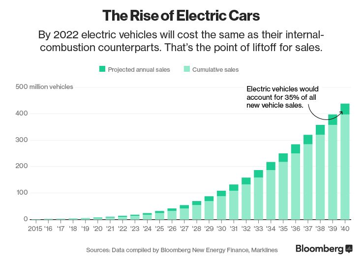 La adopción masiva de coches eléctricos mantendrá bajo el petróleo en 2020-2030