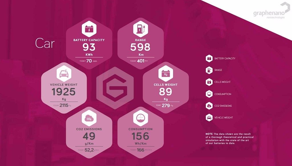 Las primeras baterías de grafeno "Made in Spain" llegarán antes de verano