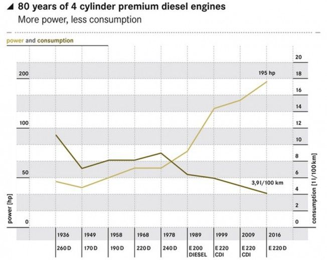 Comparativa Potencia - Consumo del Motor Mercedes Clase E220d