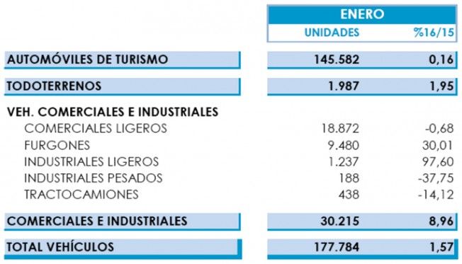 Exportaciones de Coches en España - Enero 2016