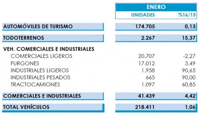 Producción de Coches en España - Enero 2016