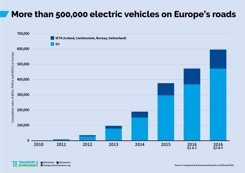 Ya hay casi medio millón de vehículos eléctricos en la Unión Europea