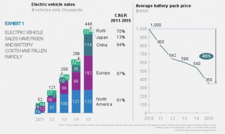 Los coches eléctricos liderarán las ciudades ricas en 2030