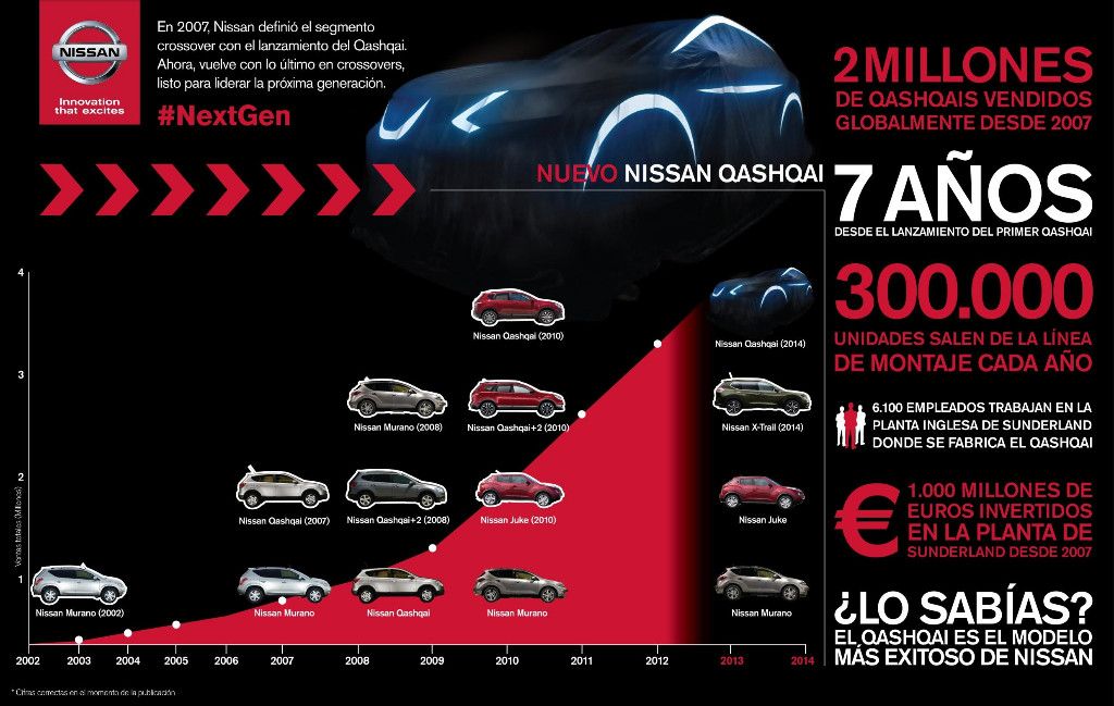 Nissan Qashqai, ¿será español algún día?