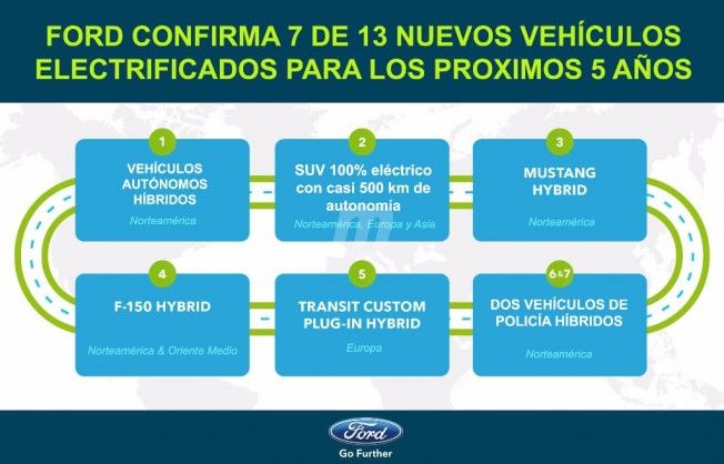 Ford Planes Vehículos eléctricos 2020