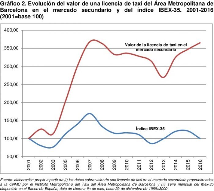 Las licencias del taxi encarecen un 12,3% las carreras, CNMC dixit