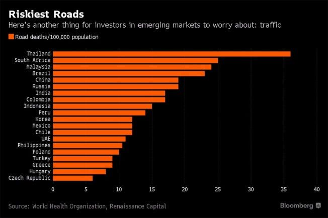 Países en los que se conduce peor