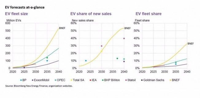 Previsiones del parque de vehículos eléctricos en 2040