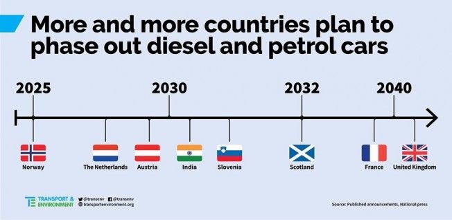 Lista de países que quieren prohibir los coches diésel y gasolina