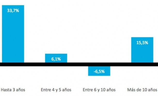 Edades de los coches de ocasión más vendidos en 2017