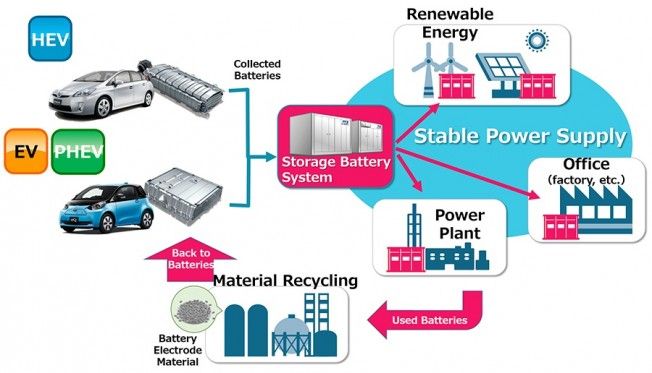 Toyota reutilizará las baterías de sus híbridos y eléctricos antiguos