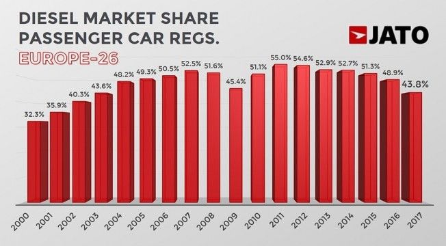 Ventas de coches diésel en Europa en 2017