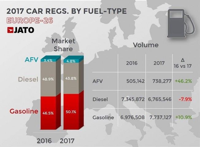 Ventas de coches en Europa en 2017 por tipo de combustible