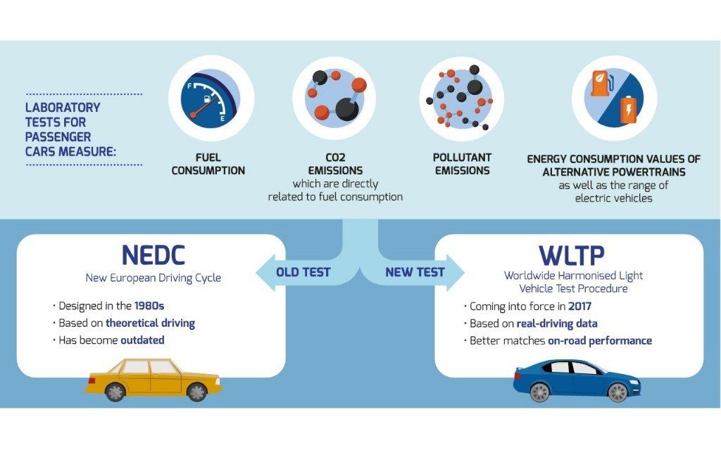 BMW, Renault y Volkswagen protestan por el inminente ciclo WLTP obligatorio