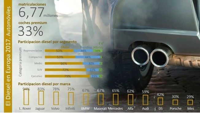 Infografía sobre el diésel en las ventas de coches en Europa en 2017