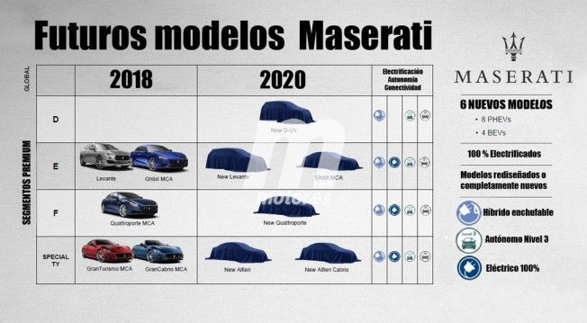 Plan 2018-2022 de Maserati